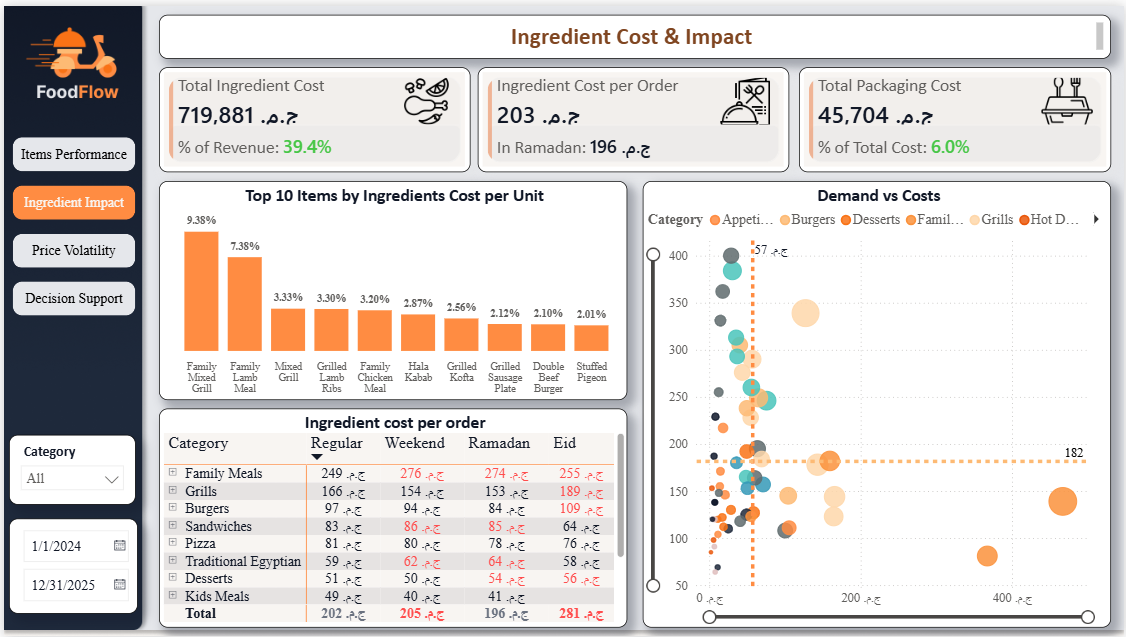 FoodFlow — Ingredient Impact